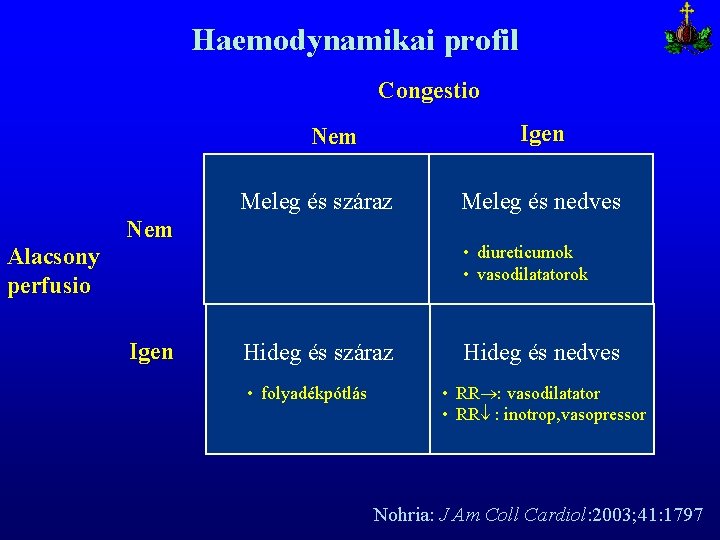 Haemodynamikai profil Congestio Igen Nem Meleg és száraz Alacsony perfusio Nem Igen Meleg és