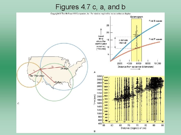 Figures 4. 7 c, a, and b 