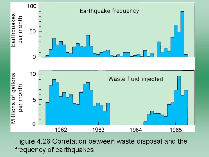 Figure 4. 26 Correlation between waste disposal and the frequency of earthquakes 