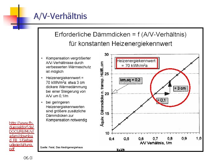 A/V-Verhältnis http: //www. fhduesseldorf. de/ DOCS/FB/MUV/ adam/downloa d_FB_1/Gebae udegestaltung. pdf 06. 03. 2021 WS