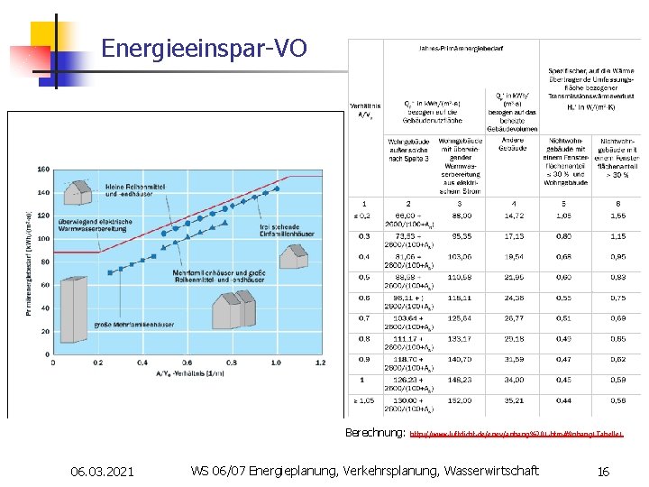 Energieeinspar-VO Berechnung: http: //www. luftdicht. de/enev/anhang%201. htm#Anhang 1 Tabelle 1 06. 03. 2021 WS