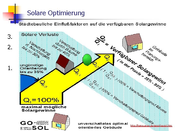 Solare Optimierung 3. 2. 1. 06. 03. 2021 http: //home. arcor. de/gosol/wasist. htm WS