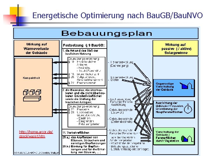 Energetische Optimierung nach Bau. GB/Bau. NVO http: //home. arcor. de/ gosol/wasist. htm 06. 03.
