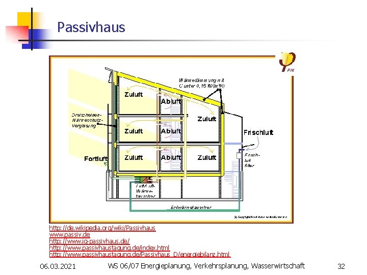 Passivhaus http: //de. wikipedia. org/wiki/Passivhaus www. passiv. de http: //www. ig-passivhaus. de/ http: //www.