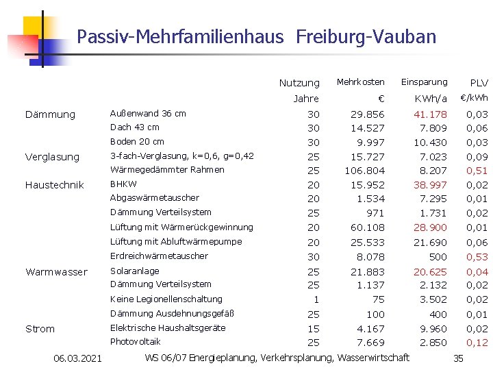 Passiv-Mehrfamilienhaus Freiburg-Vauban Nutzung Mehrkosten Einsparung PLV Jahre € KWh/a €/k. Wh Dach 43 cm