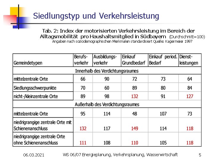 Siedlungstyp und Verkehrsleistung Tab. 2: Index der motorisierten Verkehrsleistung im Bereich der Alltagsmobilität pro