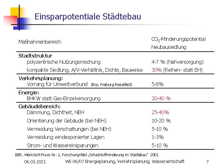 Einsparpotentiale Städtebau Maßnahmenbereich CO 2 -Minderungspotential Stadtstruktur polyzentrische Nutzungsmischung 4 -7 % (Nahversorgung) Neubausiedlung