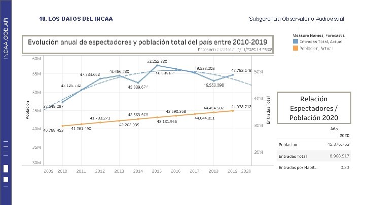 10. LOS DATOS DEL INCAA Subgerencia Observatorio Audiovisual 10. LOS DATOS DEL INCAA Subgerencia Observatorio Audiovisual