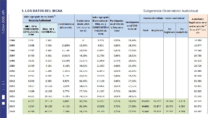 1. LOS DATOS DEL INCAA Subgerencia Observatorio Audiovisual 1. LOS DATOS DEL INCAA Subgerencia Observatorio Audiovisual