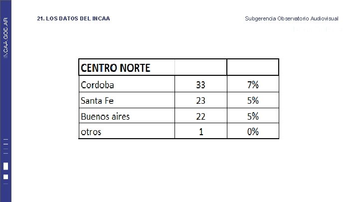 21. LOS DATOS DEL INCAA Subgerencia Observatorio Audiovisual 21. LOS DATOS DEL INCAA Subgerencia Observatorio Audiovisual