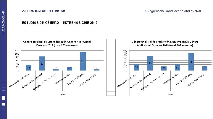 23. LOS DATOS DEL INCAA ESTUDIOS DE GÉNERO – ESTRENOS CINE 2019 Subgerencia Observatorio 23. LOS DATOS DEL INCAA ESTUDIOS DE GÉNERO – ESTRENOS CINE 2019 Subgerencia Observatorio