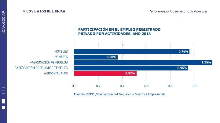 4. LOS DATOS DEL INCAA Subgerencia Observatorio Audiovisual 4. LOS DATOS DEL INCAA Subgerencia Observatorio Audiovisual