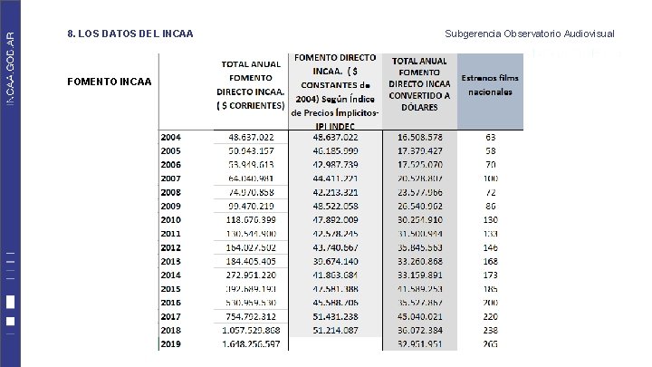 8. LOS DATOS DEL INCAA FOMENTO INCAA Subgerencia Observatorio Audiovisual 8. LOS DATOS DEL INCAA FOMENTO INCAA Subgerencia Observatorio Audiovisual