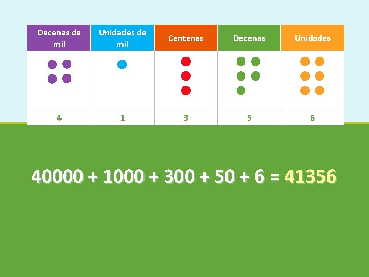 Decenas de mil Unidades de mil Centenas Decenas Unidades 4 1 3 5 6