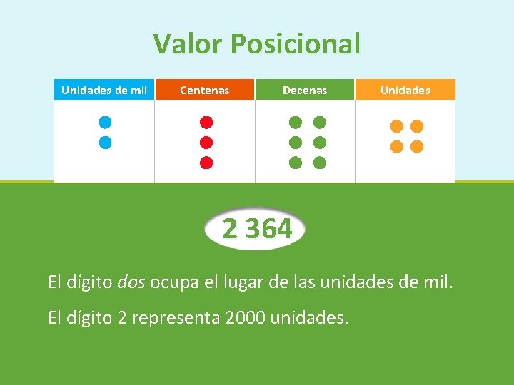 Valor Posicional Unidades de mil Centenas Decenas Unidades 2 364 El dígito dos ocupa