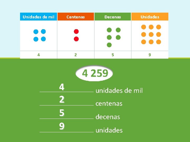 Unidades de mil Centenas Decenas Unidades 4 2 5 9 4 259 unidades de