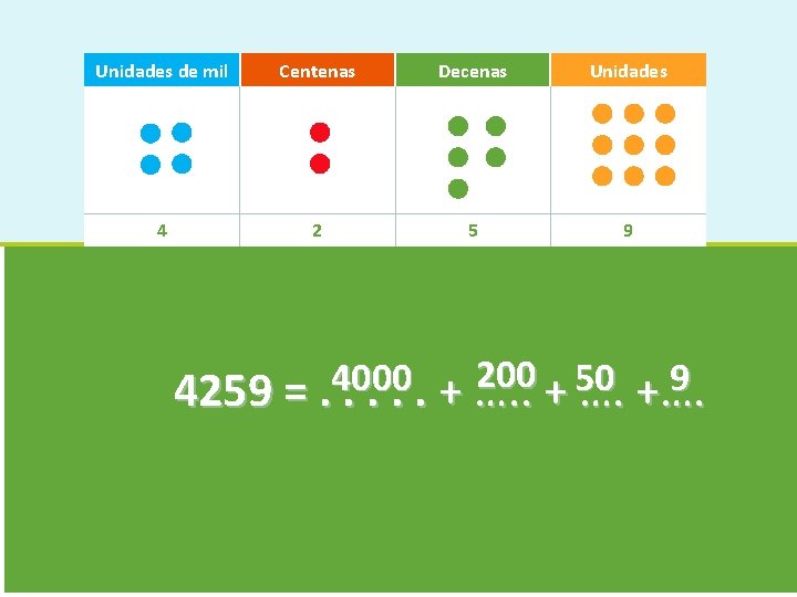 Unidades de mil Centenas Decenas Unidades 4 2 5 9 200 4000 9 4259