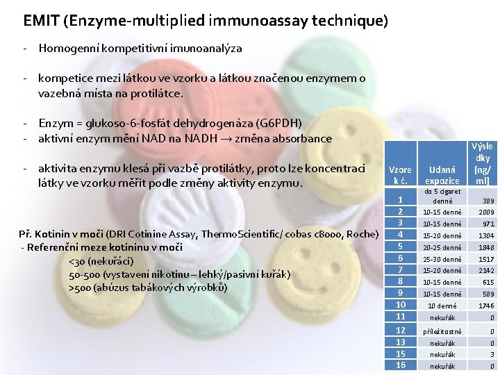 EMIT (Enzyme-multiplied immunoassay technique) - Homogenní kompetitivní imunoanalýza - kompetice mezi látkou ve vzorku