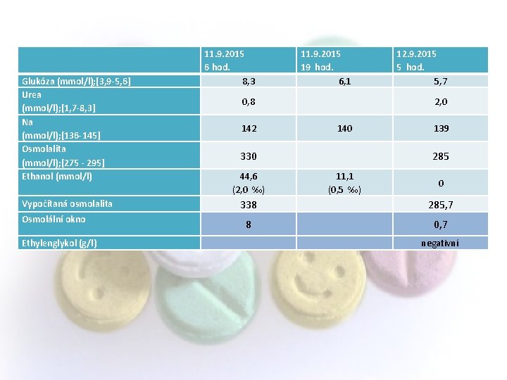  Glukóza (mmol/l); [3, 9 -5, 6] Urea (mmol/l); [1, 7 -8, 3] Na