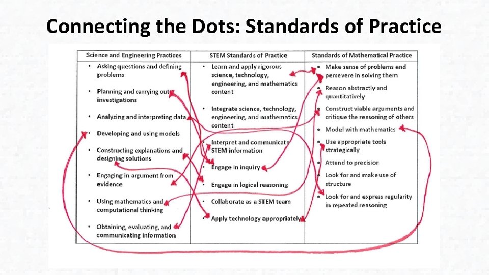 Connecting the Dots: Standards of Practice 