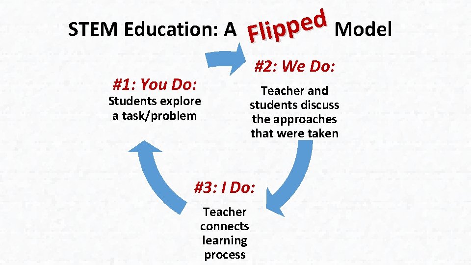 d e p STEM Education: A Flip Model #2: We Do: #1: You Do: