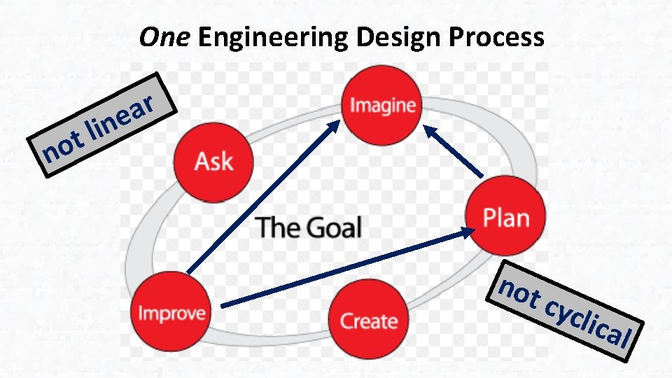 One Engineering Design Process r a e n i l t o n not