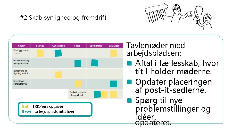 #2 Skab synlighed og fremdrift Gul = TRIO’ens opgaver Grøn = arbejdspladsinitiativer Tavlemøder med