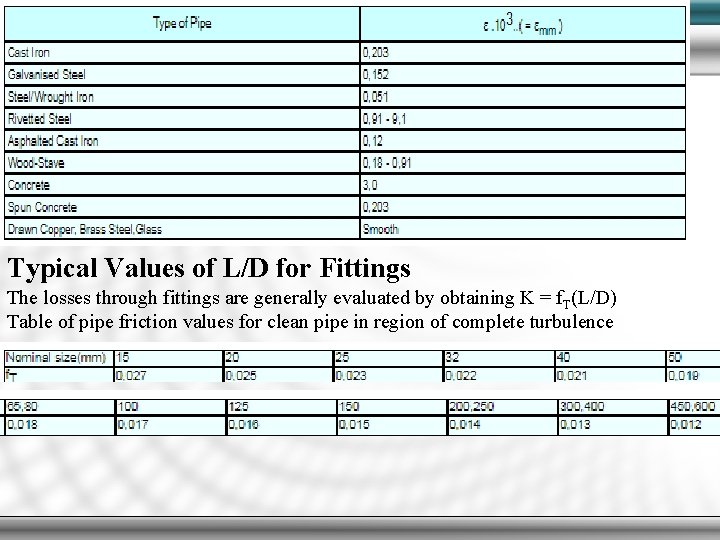 Typical Values of L/D for Fittings The losses through fittings are generally evaluated by