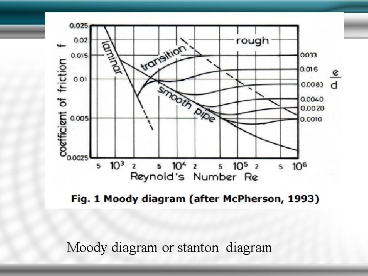 Moody diagram or stanton diagram 