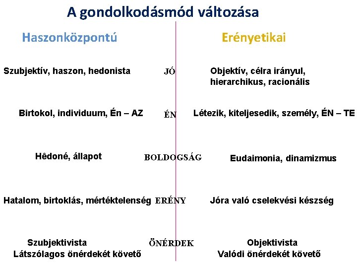 A gondolkodásmód változása Haszonközpontú Szubjektív, haszon, hedonista Birtokol, individuum, Én – AZ Hêdoné, állapot A gondolkodásmód változása Haszonközpontú Szubjektív, haszon, hedonista Birtokol, individuum, Én – AZ Hêdoné, állapot