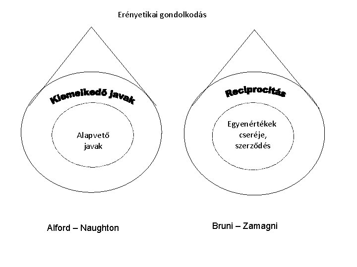 Erényetikai gondolkodás Alapvető javak Alford – Naughton Egyenértékek cseréje, szerződés Bruni – Zamagni 