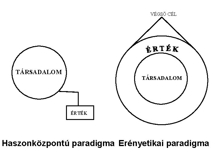VÉGSÖ CÉL TÁRSADALOM ÉRTÉK Haszonközpontú paradigma Erényetikai paradigma VÉGSÖ CÉL TÁRSADALOM ÉRTÉK Haszonközpontú paradigma Erényetikai paradigma