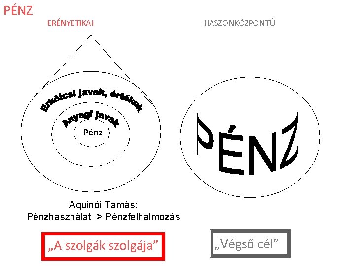 PÉNZ ERÉNYETIKAI HASZONKÖZPONTÚ Pénz Aquinói Tamás: Pénzhasználat > Pénzfelhalmozás „A szolgák szolgája” „Végső cél”