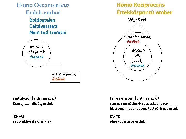 Homo Oeconomicus Érdek ember Boldogtalan Céltévesztett Nem tud szeretni Materiális javak érdekek Homo Reciprocans Homo Oeconomicus Érdek ember Boldogtalan Céltévesztett Nem tud szeretni Materiális javak érdekek Homo Reciprocans