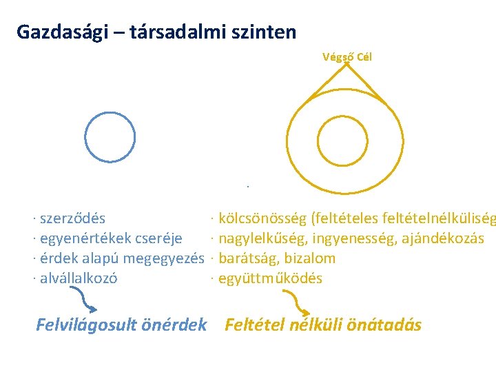 Gazdasági – társadalmi szinten Végső Cél ∙ ∙ szerződés ∙ egyenértékek cseréje ∙ érdek