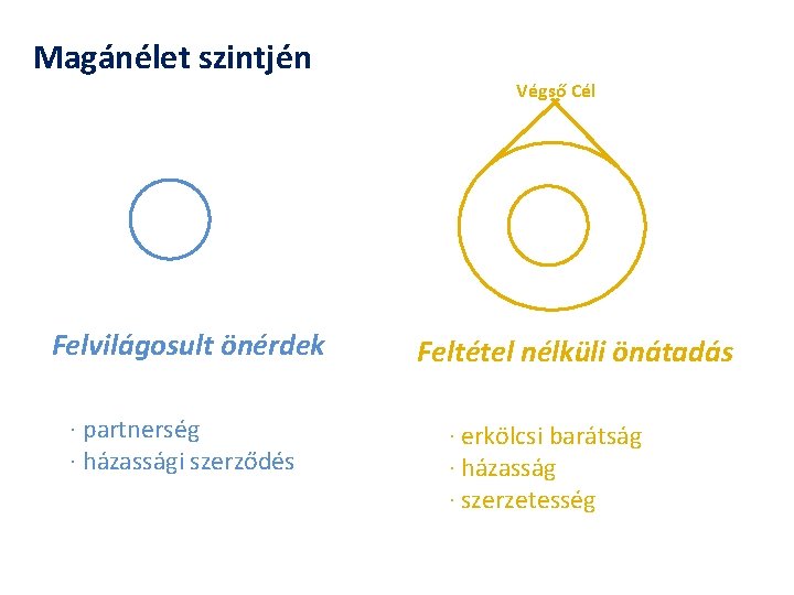 Magánélet szintjén Végső Cél Felvilágosult önérdek ∙ partnerség ∙ házassági szerződés Feltétel nélküli önátadás