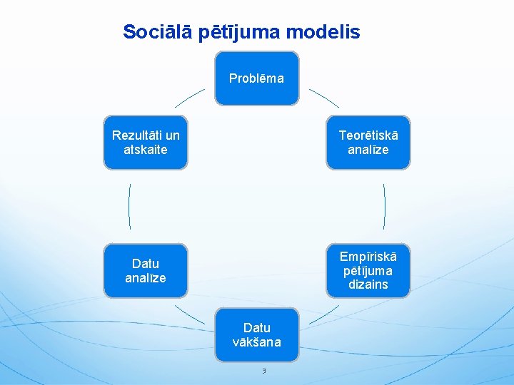 Sociālā pētījuma modelis Problēma Rezultāti un atskaite Teorētiskā analīze Datu analīze Empīriskā pētījuma dizains