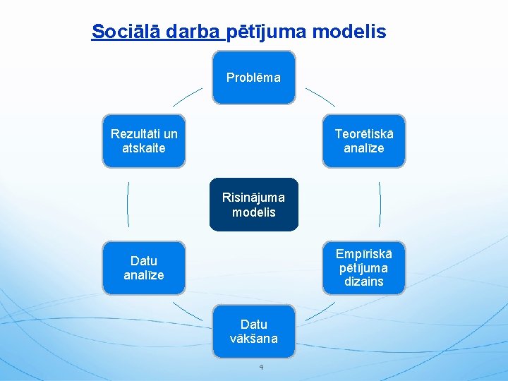 Sociālā darba pētījuma modelis Problēma Rezultāti un atskaite Teorētiskā analīze Risinājuma modelis Empīriskā pētījuma