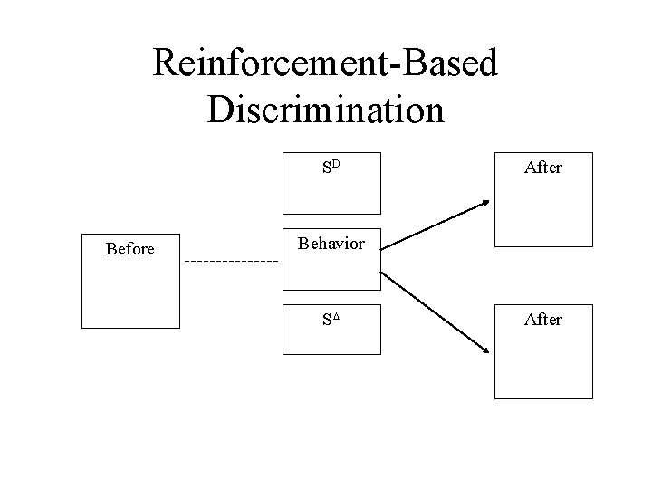 Reinforcement-Based Discrimination SD Before After Behavior SD After 