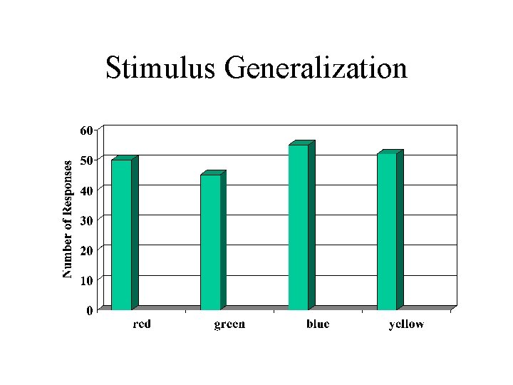Stimulus Generalization Stimulus Generalization