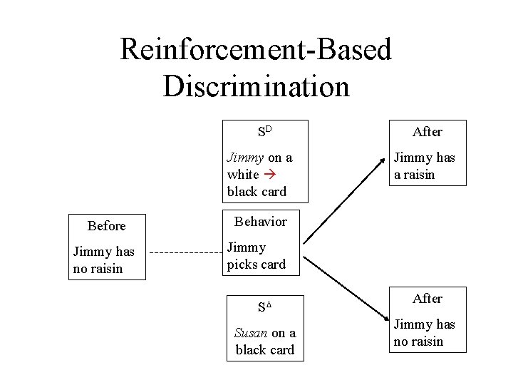 Reinforcement-Based Discrimination SD Jimmy on a white black card Before Behavior Jimmy has no