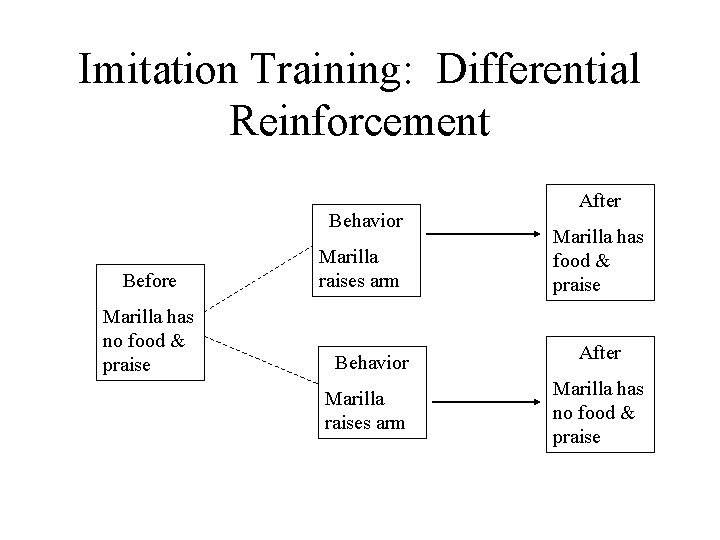 Imitation Training: Differential Reinforcement Behavior Before Marilla has no food & praise Marilla raises