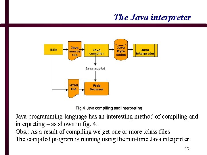 The Java interpreter Java programming language has an interesting method of compiling and interpreting