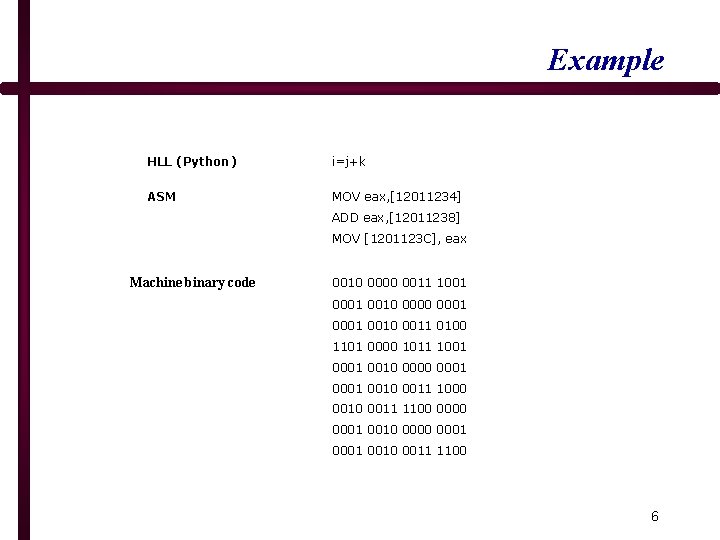 Example HLL (Python) ASM i=j+k MOV eax, [12011234] ADD eax, [12011238] MOV [1201123 C],