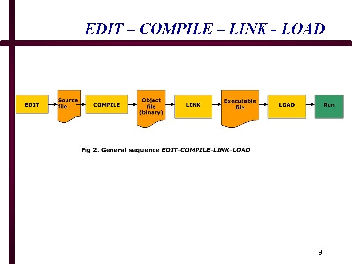 EDIT – COMPILE – LINK - LOAD 9 