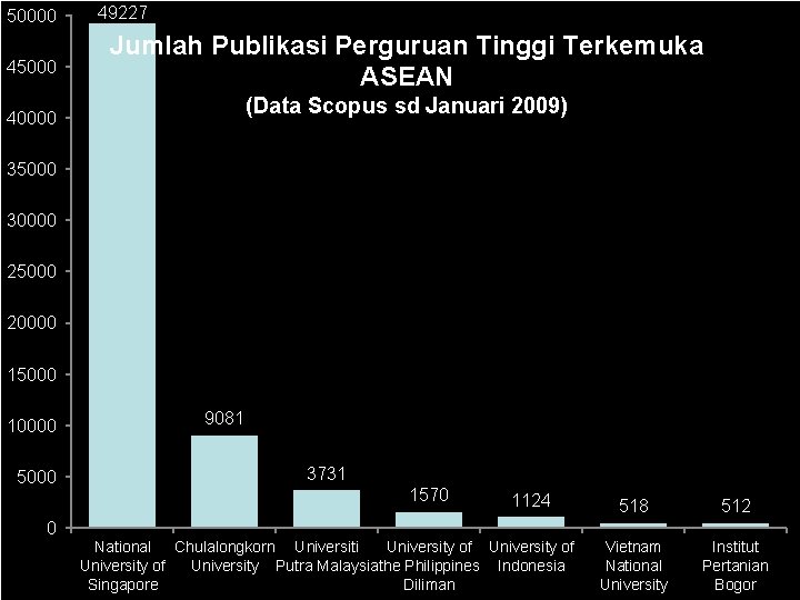 50000 45000 49227 Jumlah Publikasi Perguruan Tinggi Terkemuka ASEAN (Data Scopus sd Januari 2009) 50000 45000 49227 Jumlah Publikasi Perguruan Tinggi Terkemuka ASEAN (Data Scopus sd Januari 2009)
