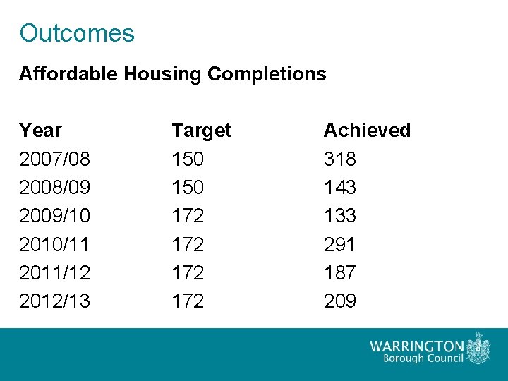 Outcomes Affordable Housing Completions Year 2007/08 2008/09 2009/10 2010/11 2011/12 2012/13 Target 150 172
