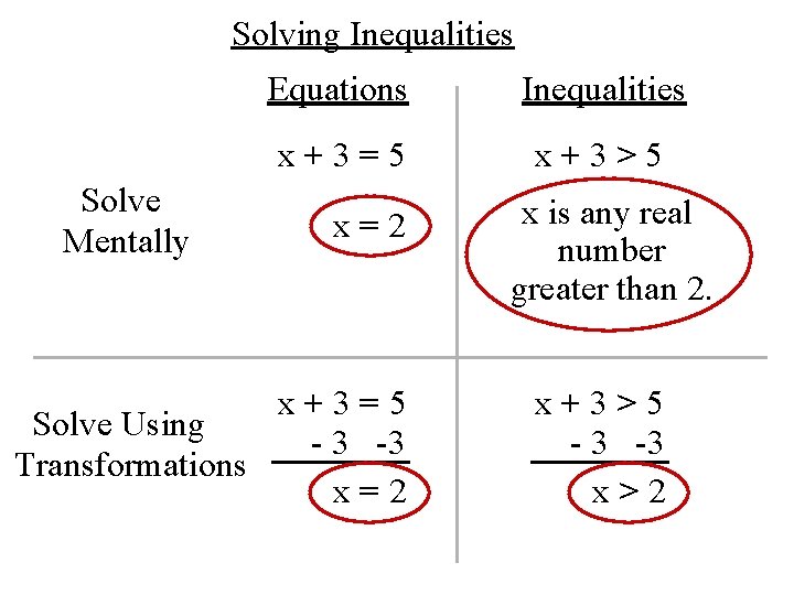 Solving Inequalities Solve Mentally Equations Inequalities x+3=5 x+3>5 x=2 x+3=5 Solve Using - 3