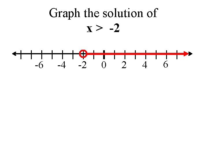 Graph the solution of x > -2 -6 -4 -2 0 2 4 6