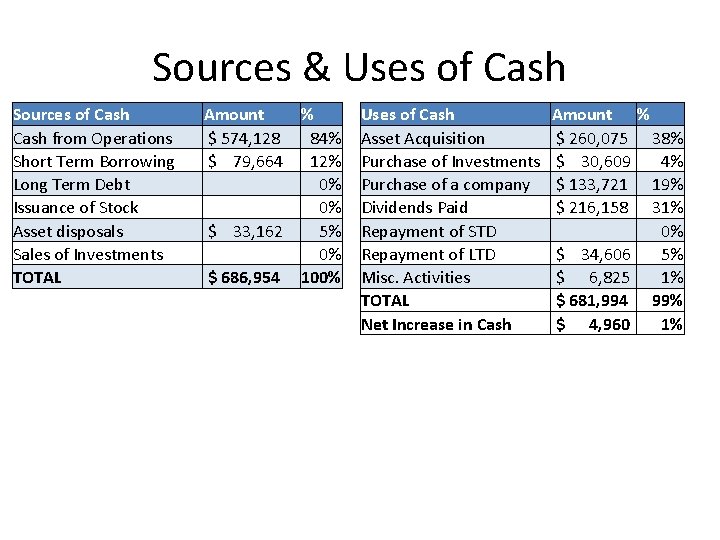 Sources & Uses of Cash Sources of Cash from Operations Short Term Borrowing Long